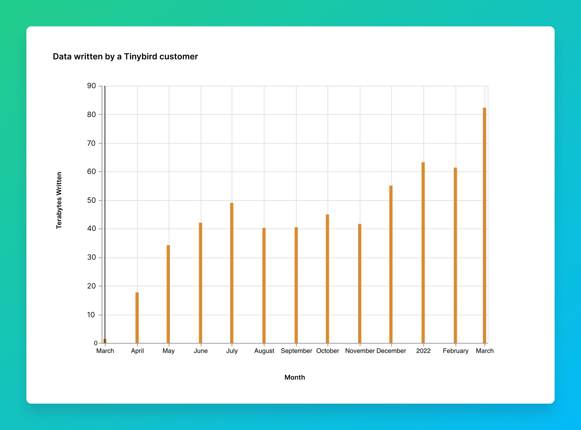 Monthly data written