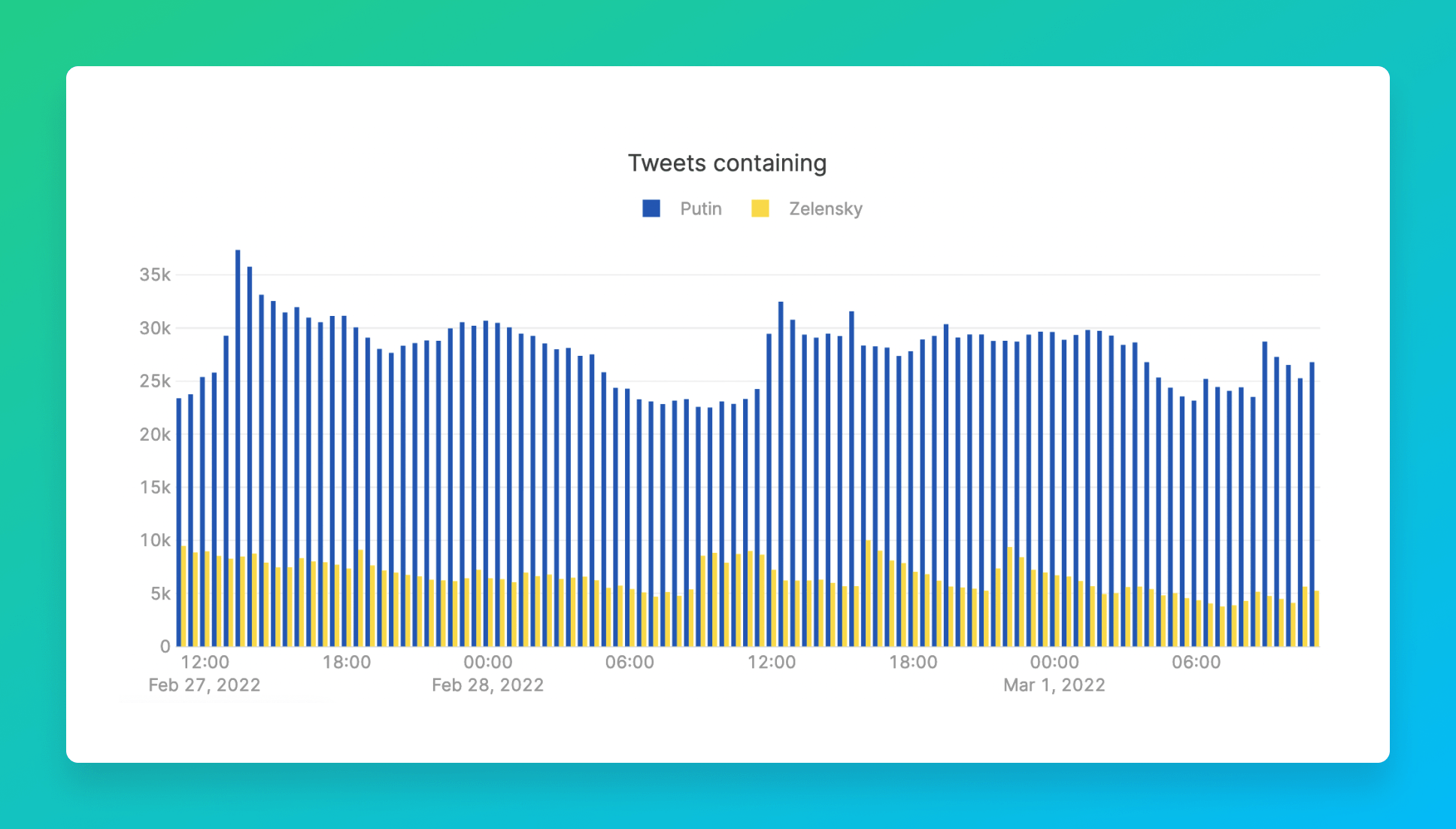 Chart of word counts