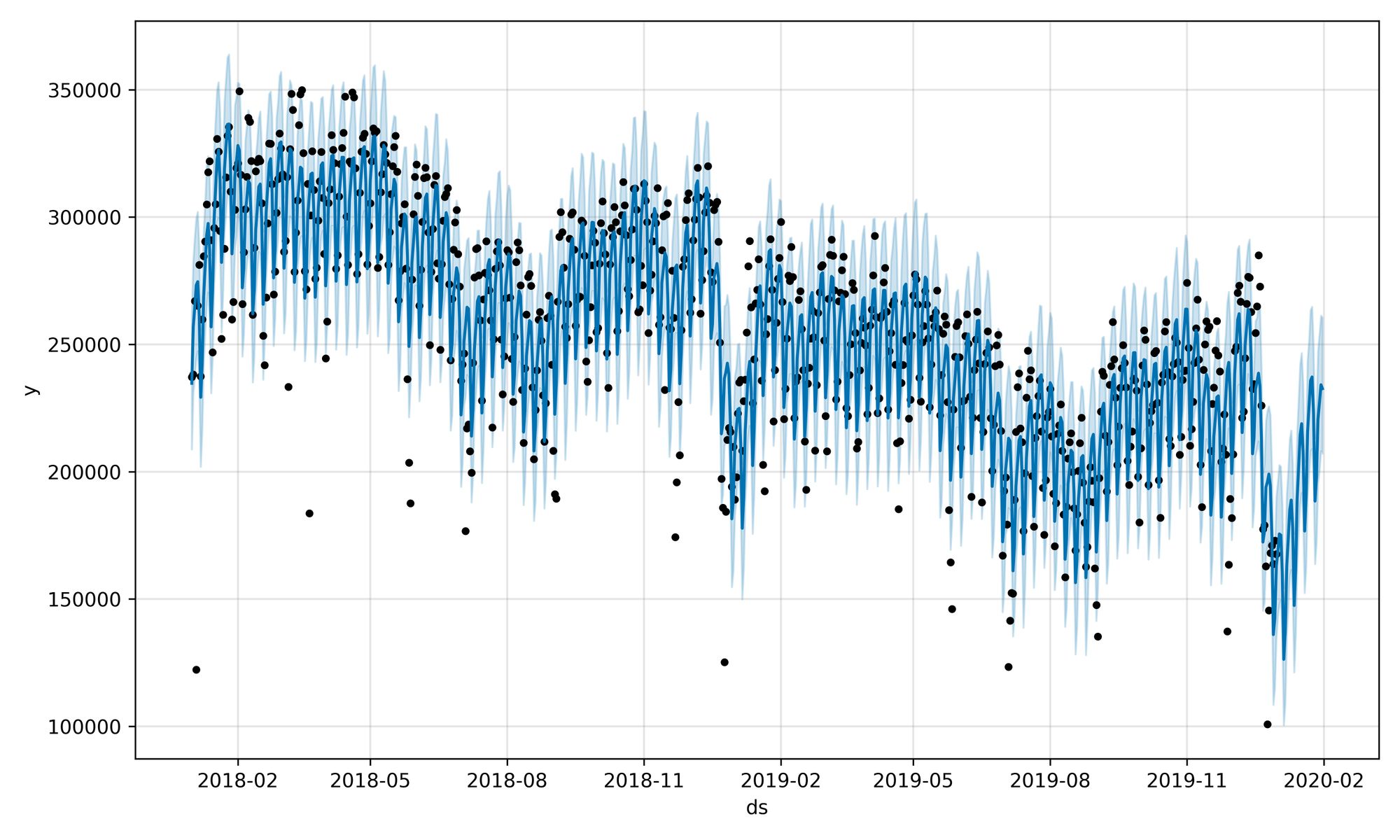 Historic data for 2018 and 2019 and the predictions for the next month