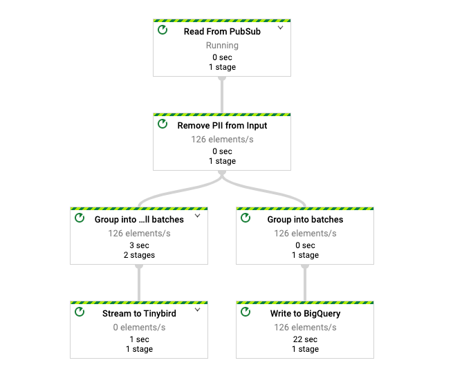 Tinybird streaming with Dataflow