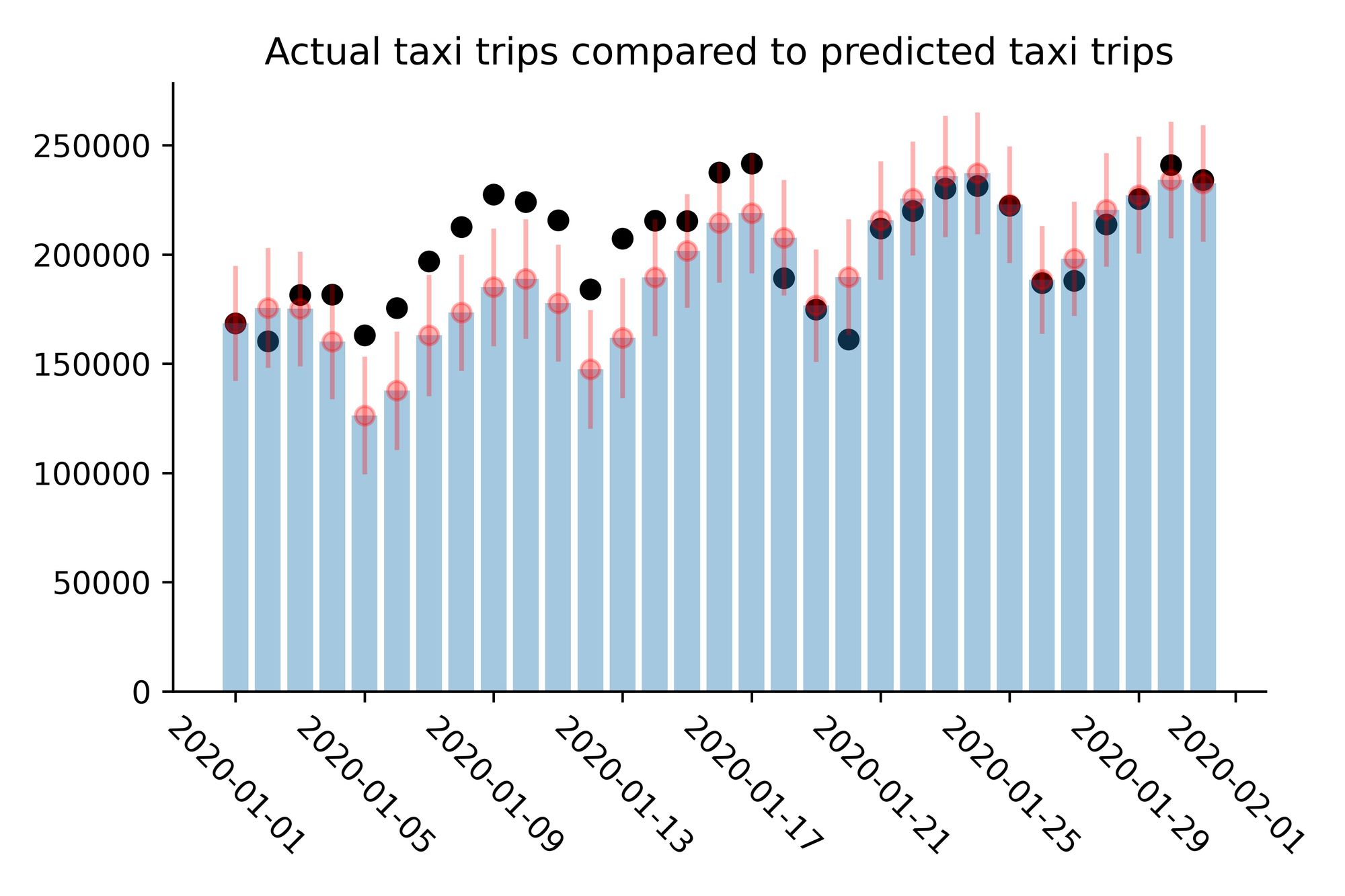 Comparison of actual taxi trips and predicted taxi trips