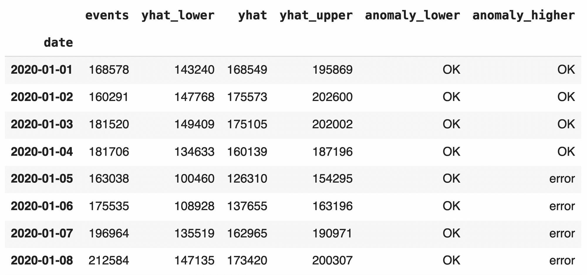 Events, predictions and identification of anomalies