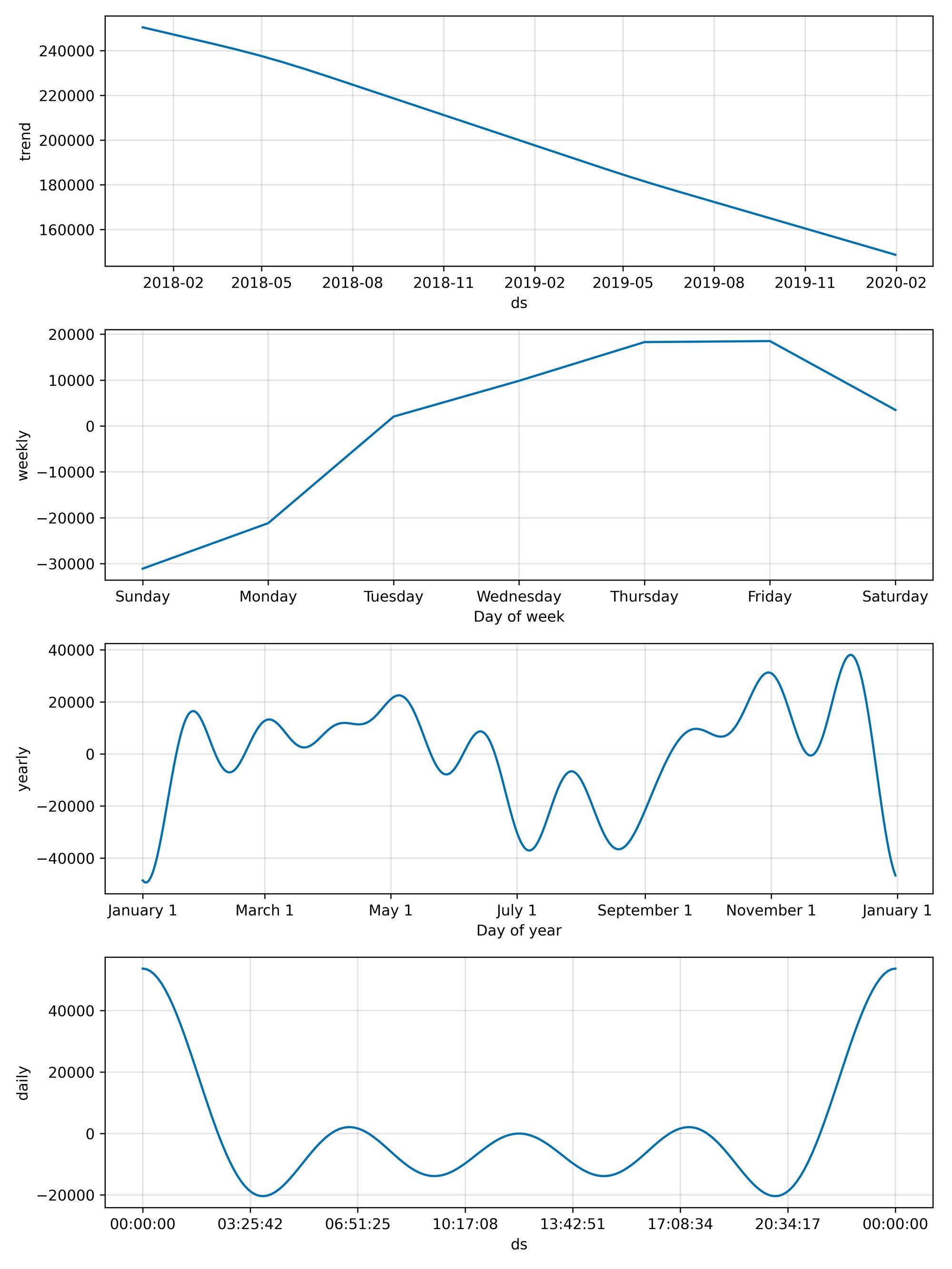 Daily, weekly, yearly and trend components of the New York Taxi time series