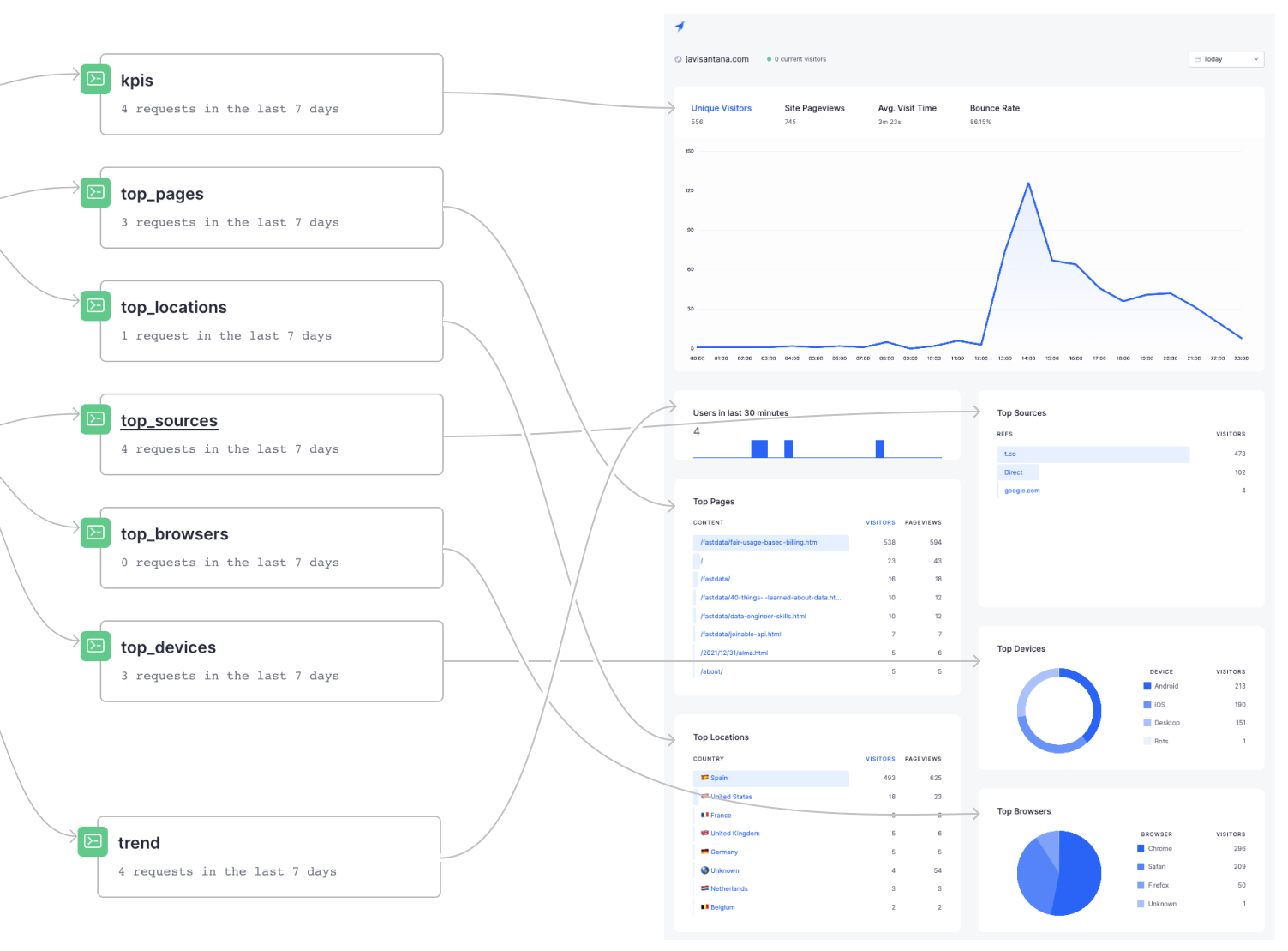 How the Tinybird API endpoints map to the analytics dashboard.