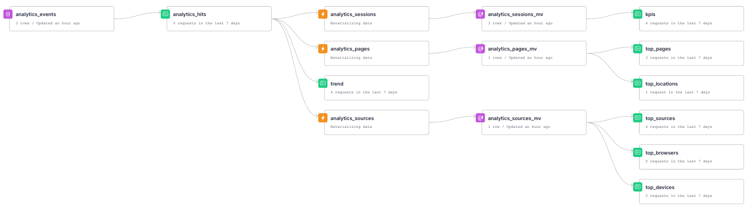 The data flow diagram in Tinybird