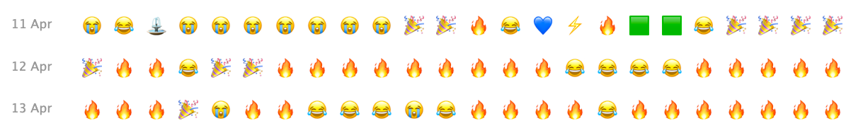 An emoji chart showing the occurrence of Boris Johnson's Partygate