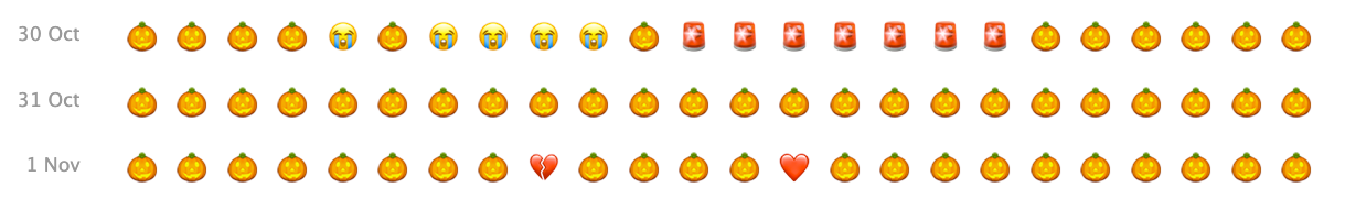 An emoji chart showing the occurrence of Halloween