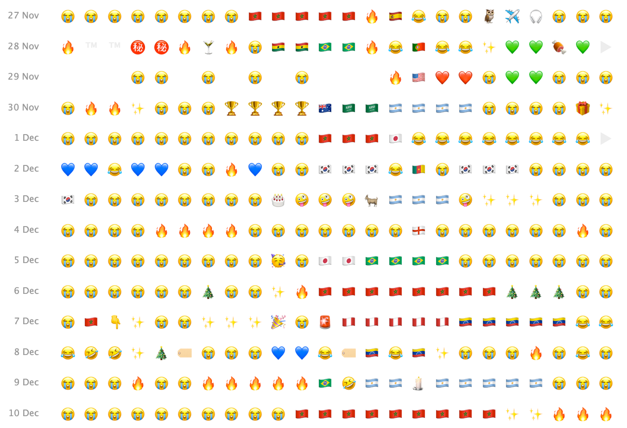 An emoji chart showing the occurrence of many World Cup victories for many countries