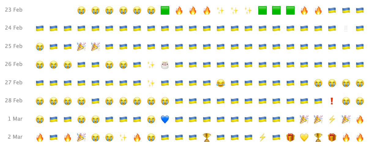 An emoji chart showing the occurrence of the Russian invasion of Ukraine