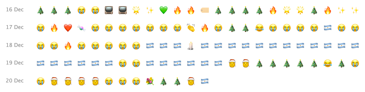 An emoji chart showing the occurrence of Argentina winning the World Cup