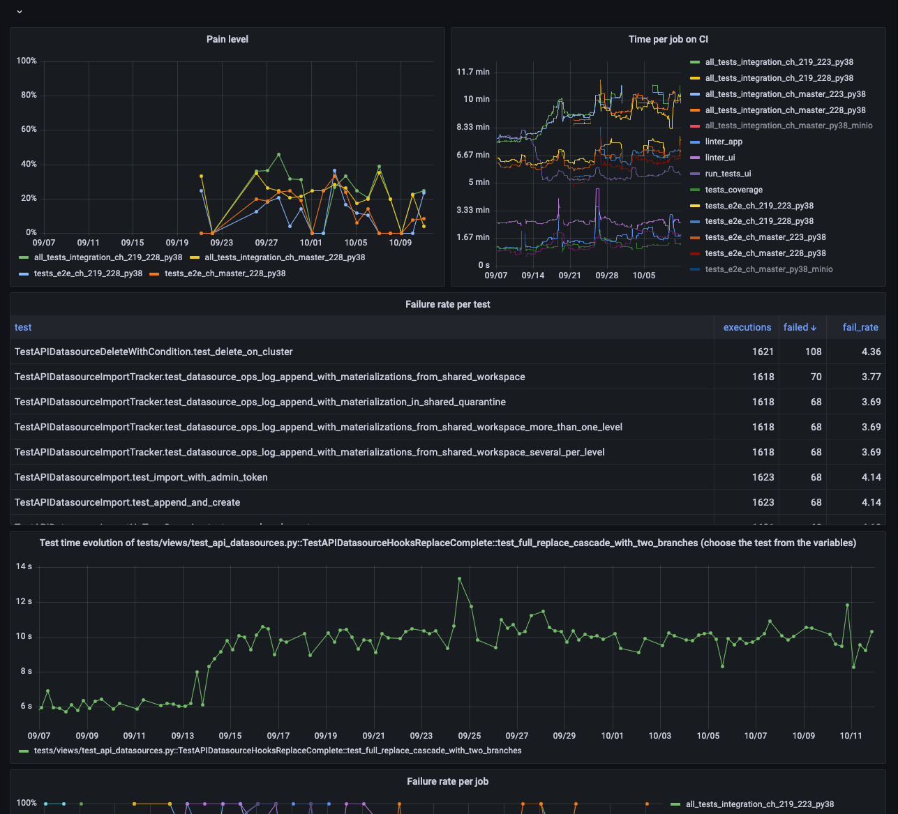 A Grafana dashboard showing CI pipeline metrics including pain level, time per job, failure rate per test, and test time evolution