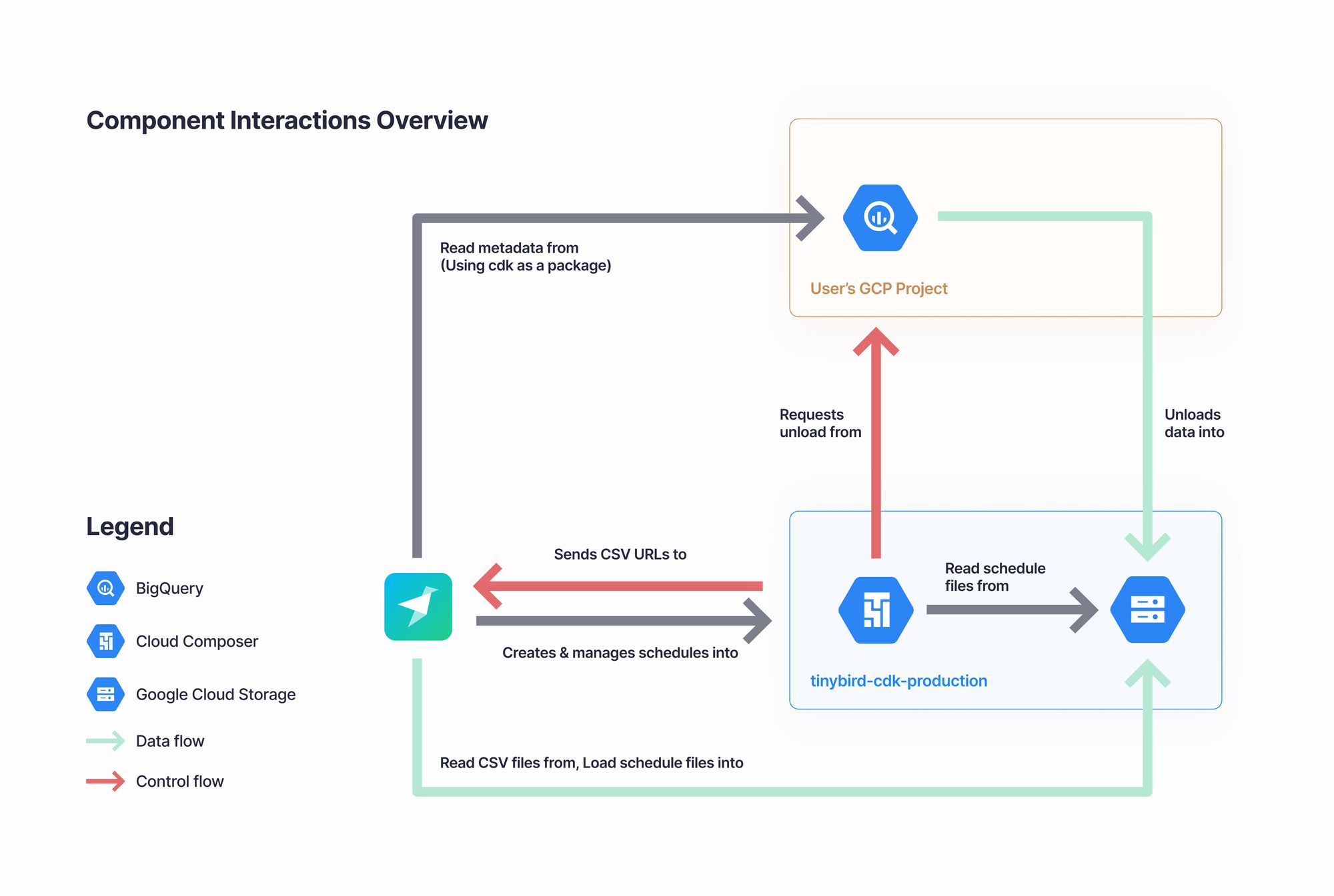 A diagram showing how Tinybird syncs BigQuery tables