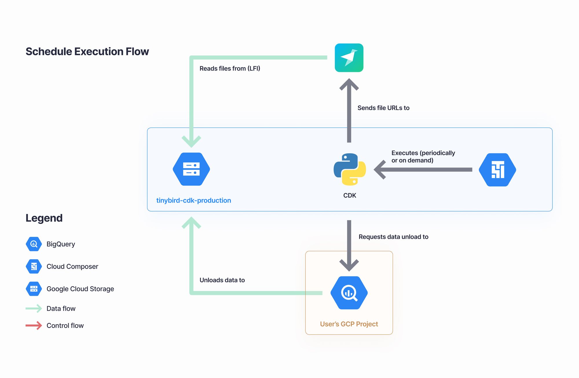 A diagram showing how the Tinybird Connector Development Kit works.