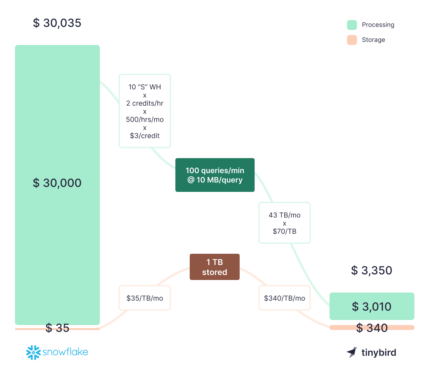 A diagram showing that Tinybird can be 10x cheaper than Snowflake for real-time use cases.