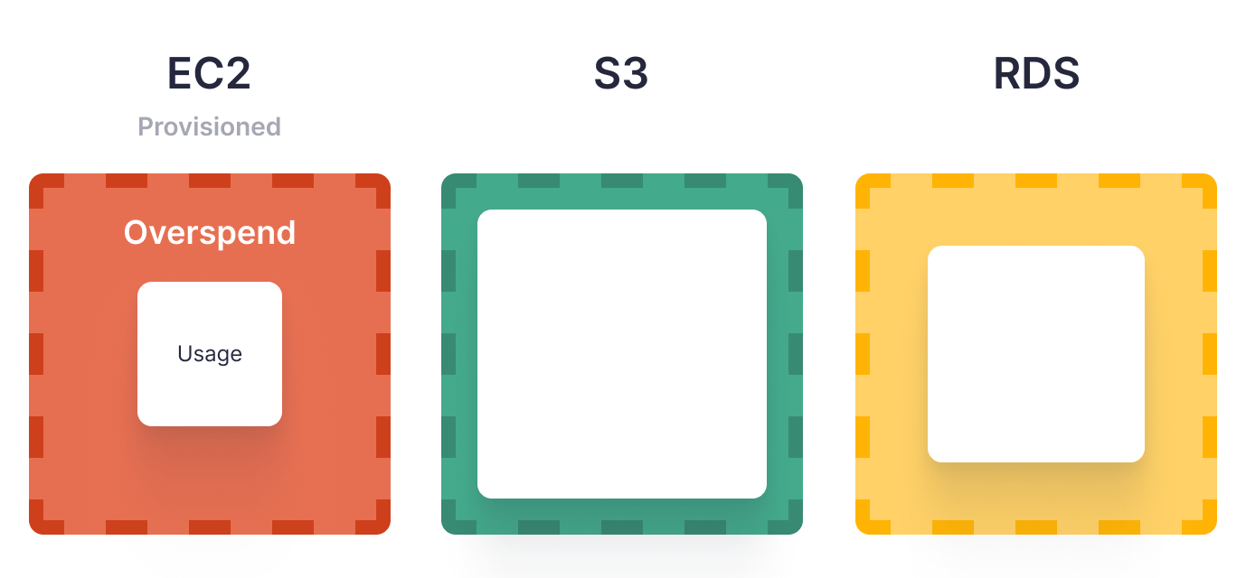 A diagram showing overspending as a result of over-provisioned cloud instances such as EC2, S3, and RDS.