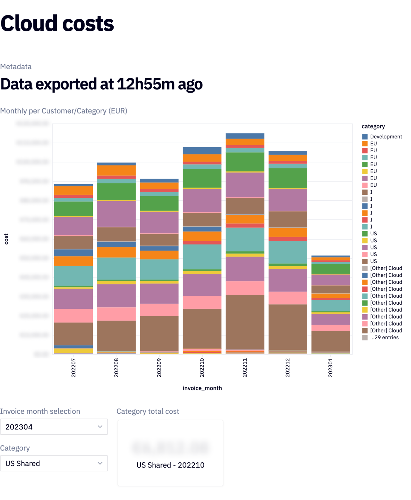 A screenshot of a dashboard used to monitor cloud infrastructure costs on GCP