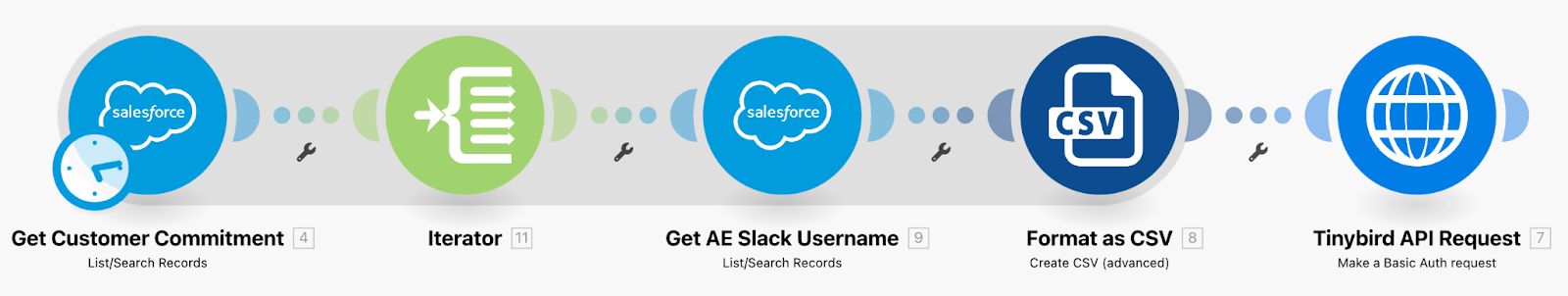 A screenshot of a Make scenario which gathers customer data from Salesforce and uploads it to Tinybird