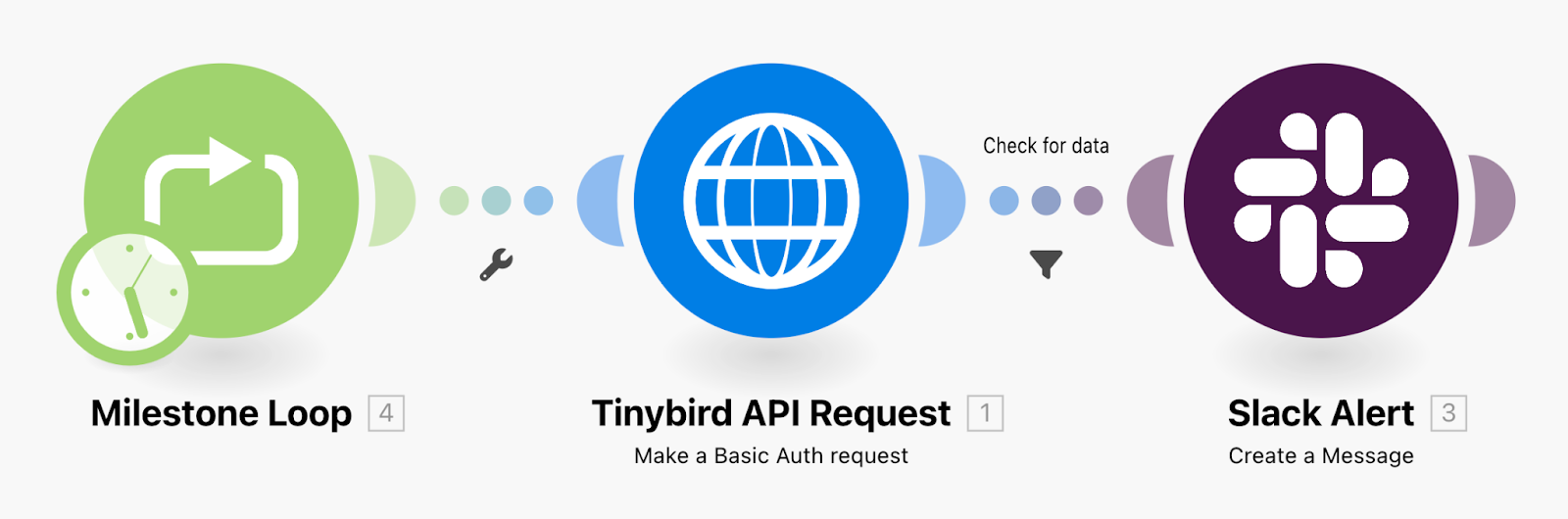 A screenshot showing a scenario in Make that loops over usage thresholds, calls a Tinybird API, and generates a Slack notification if customer usage exceeds a threshold.