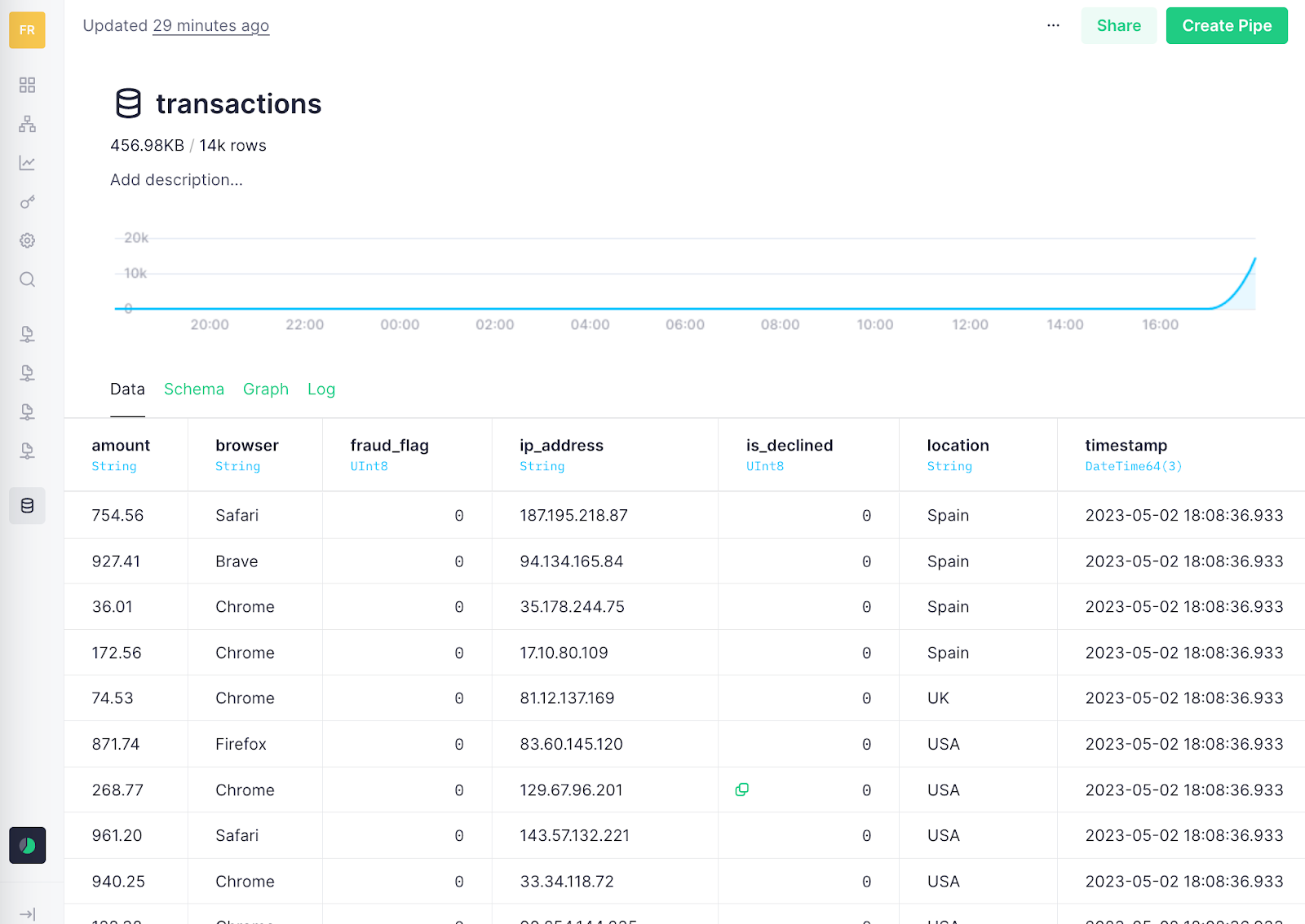 Tinybird Data Source page showing the newly created transactions table with our mock data.