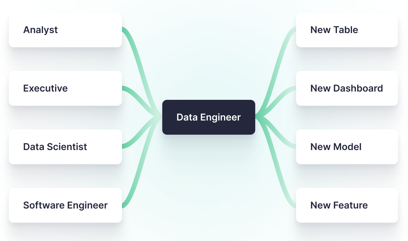 A diagram showing how requests for new data products from internal stakeholders typically go through the Data Engineer