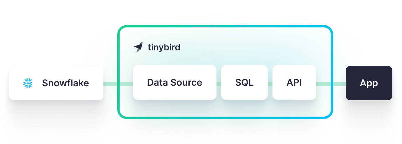 A diagram demonstrating that Tinybird allows you to sync tables from Snowflake, run SQL queries over that data, and publish your queries as APIs to power your apps.