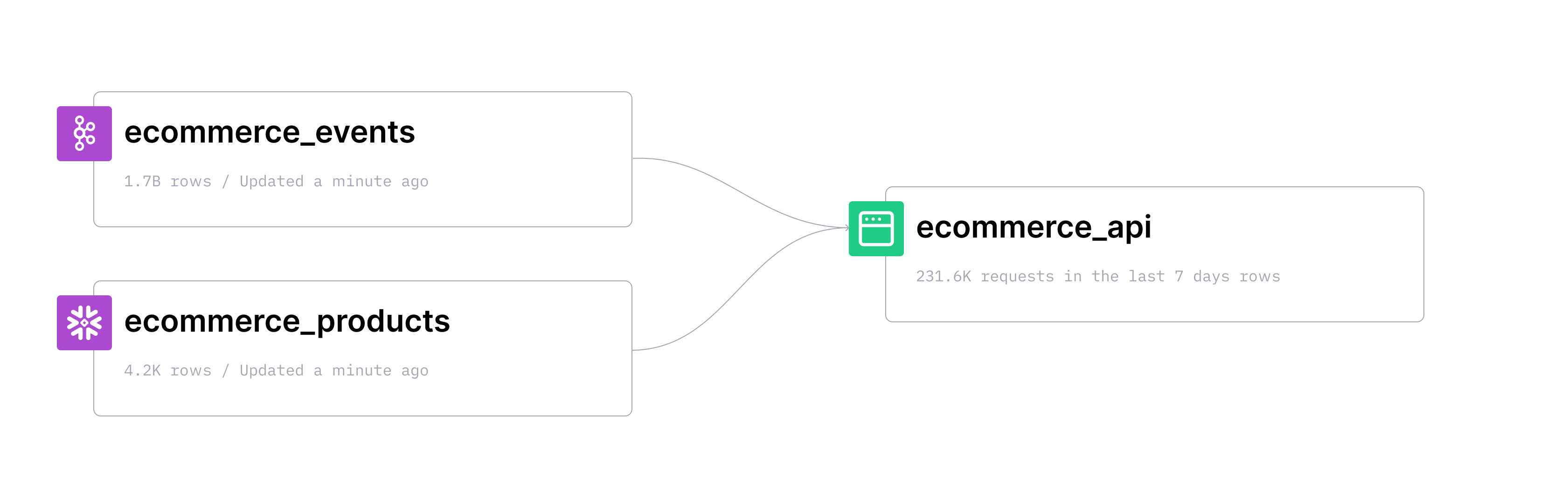 A Tinybird Data Flow diagram showing how you can enrich Kafka data with Snowflake data and publish APIs.