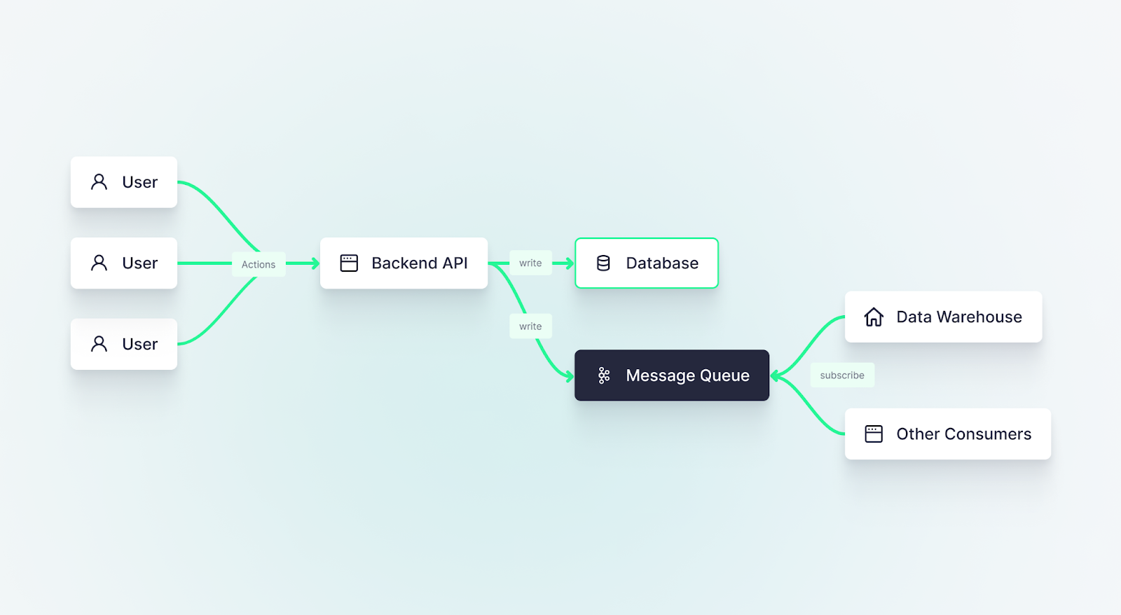 A diagram showing an event-driven architecture using a message queue. Actions from users generate events and associated data. The backend APIs write the data to a database and to a message queue in parallel. Data Warehouses and other consumers can subscribe to the message queue and get data as soon as it is generated without waiting on batch ETL.