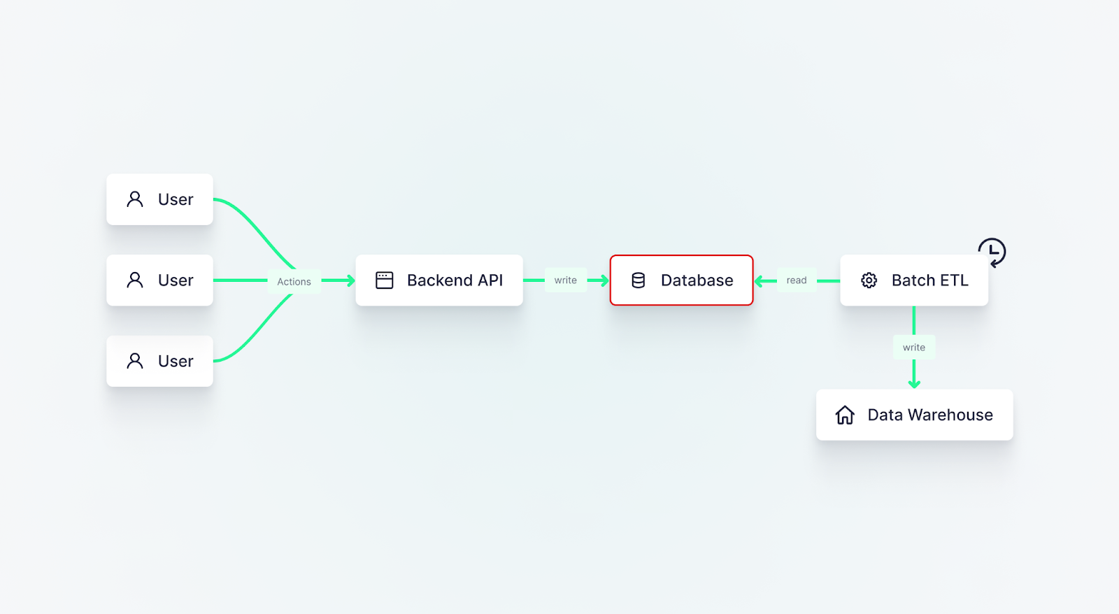 A diagram showing a classic batch ETL approach to capturing source data from an application database.