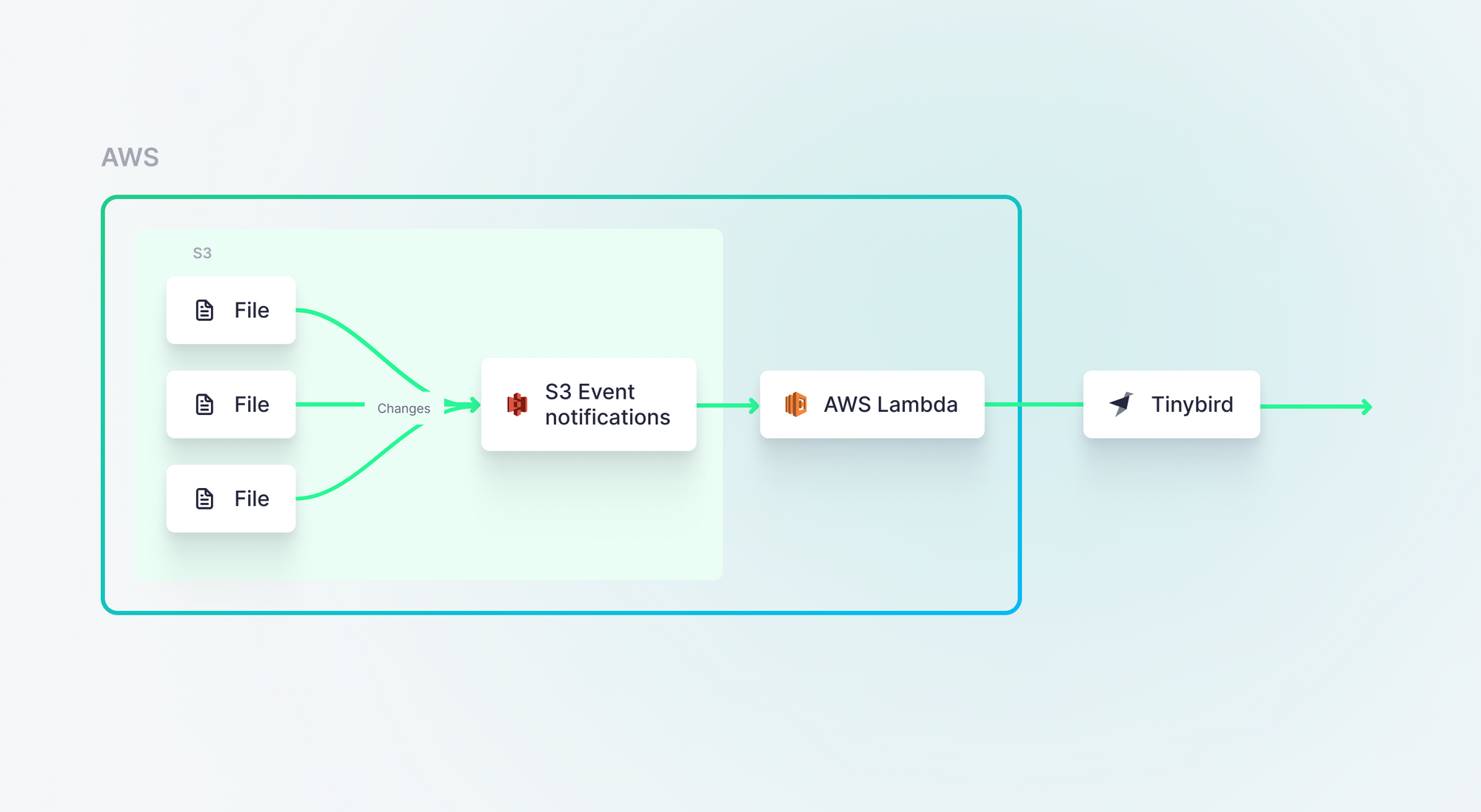 A diagram showing an event-driven file ingestion patter on AWS. File updates are processed with S3 event notifications, triggering a Lambda function which sends the file to Tinybird for ingestion.