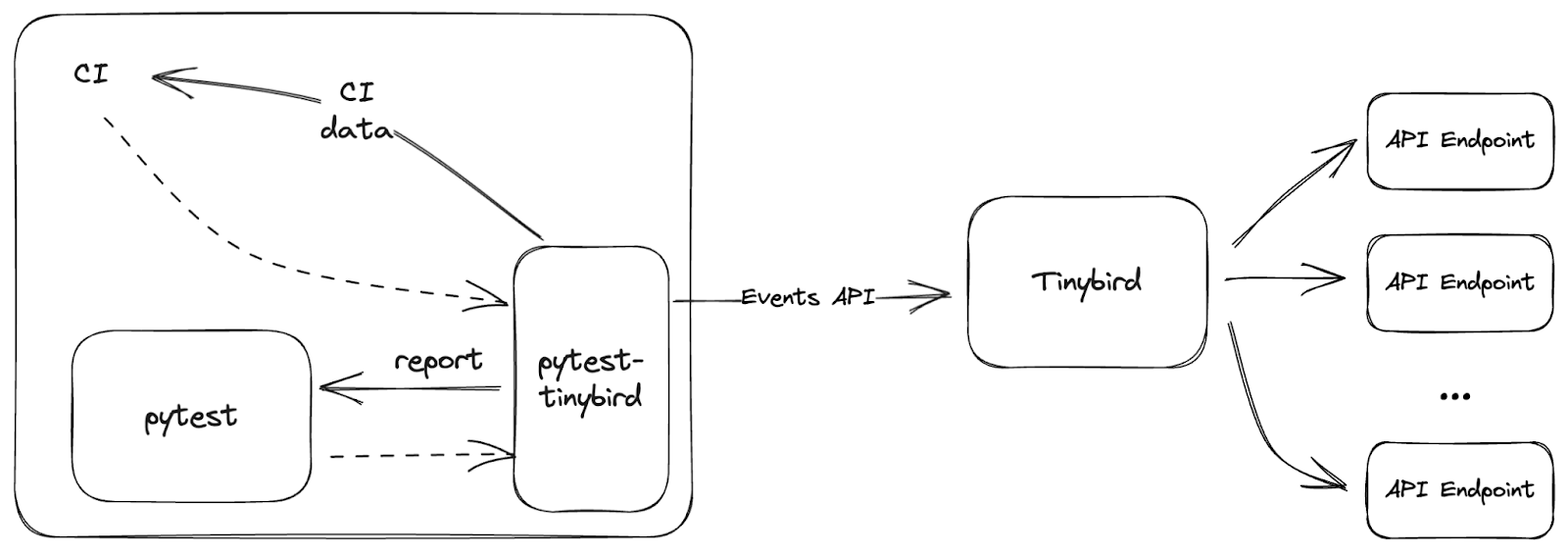 A diagram showing how the pytest-tinybird plugin works. pytest generates some data, and the plugin sends data to Tinybird, where metrics can be published as API Endpoints.