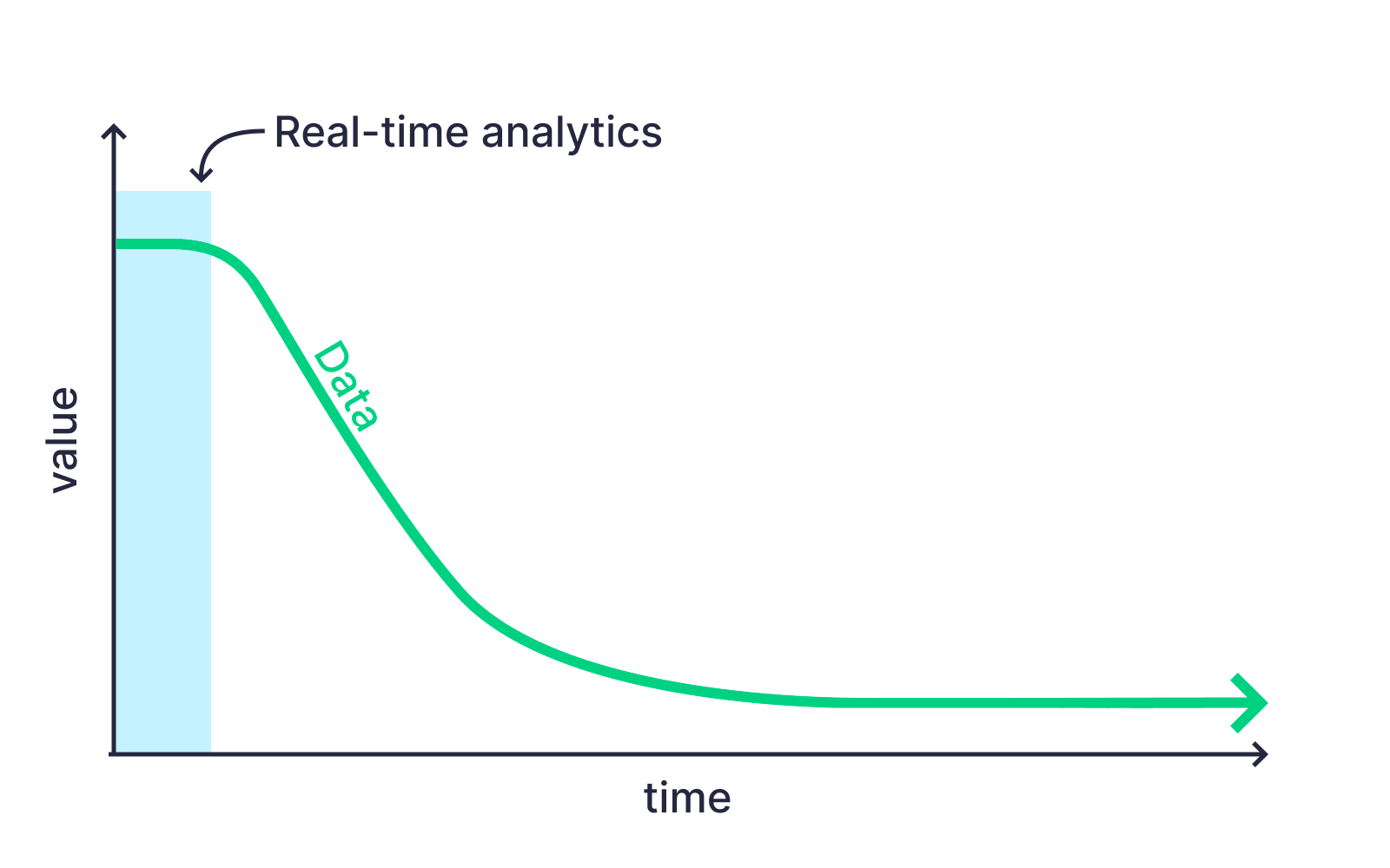 A chart showing the value of data over time. Real-time analytics captures data at peak value early in the time horizon.