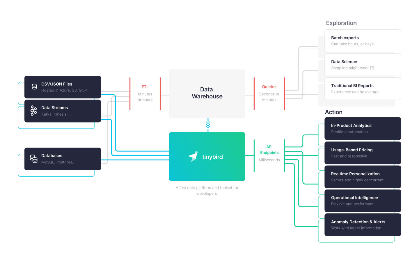 A diagram showing how a real-time data platform like Tinybird can complement data warehouses as a part of a comprehensive real-time data strategy.