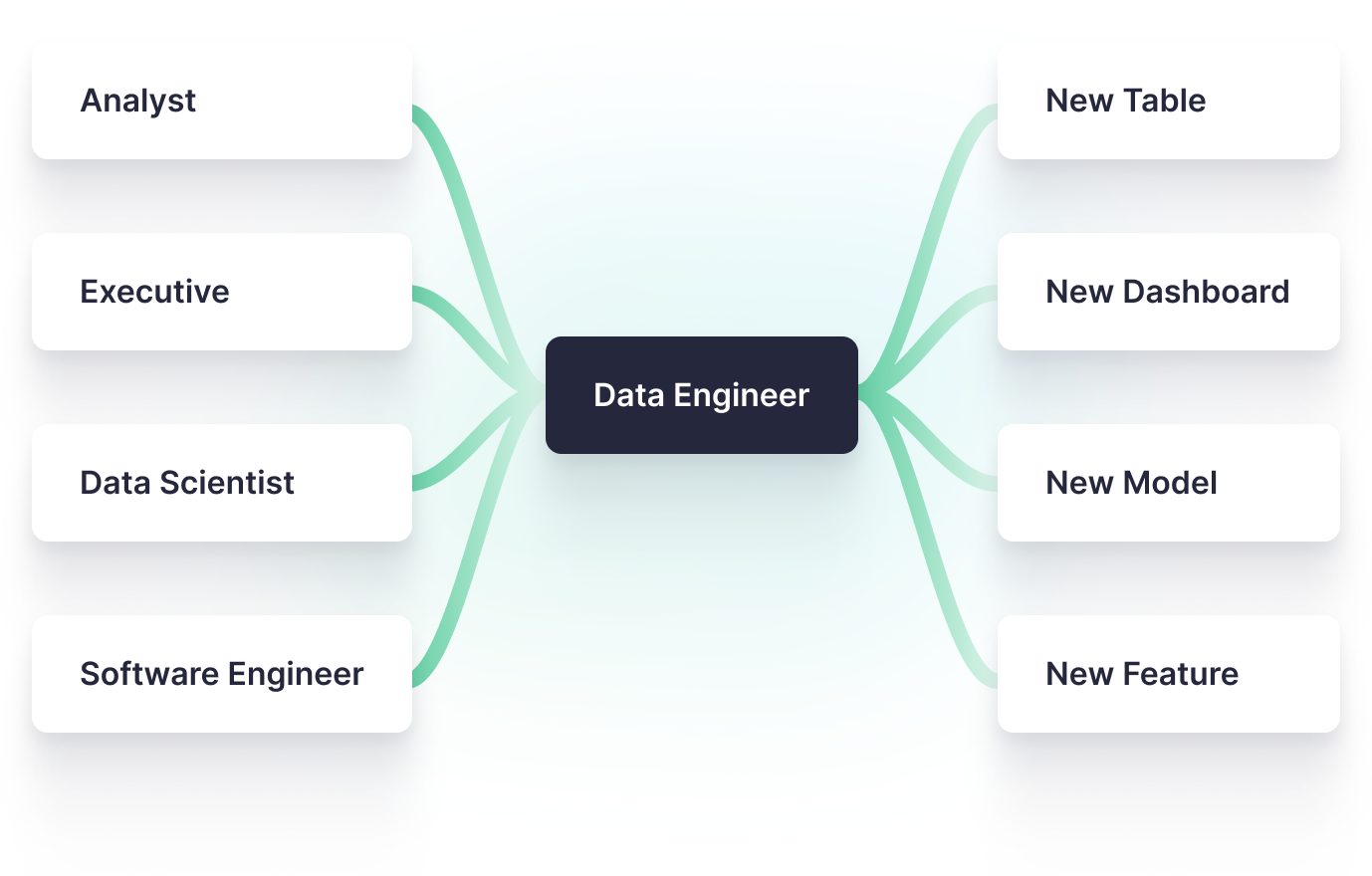 A diagram showing how Data Engineering teams can become bottlenecks in real-time data initiatives.