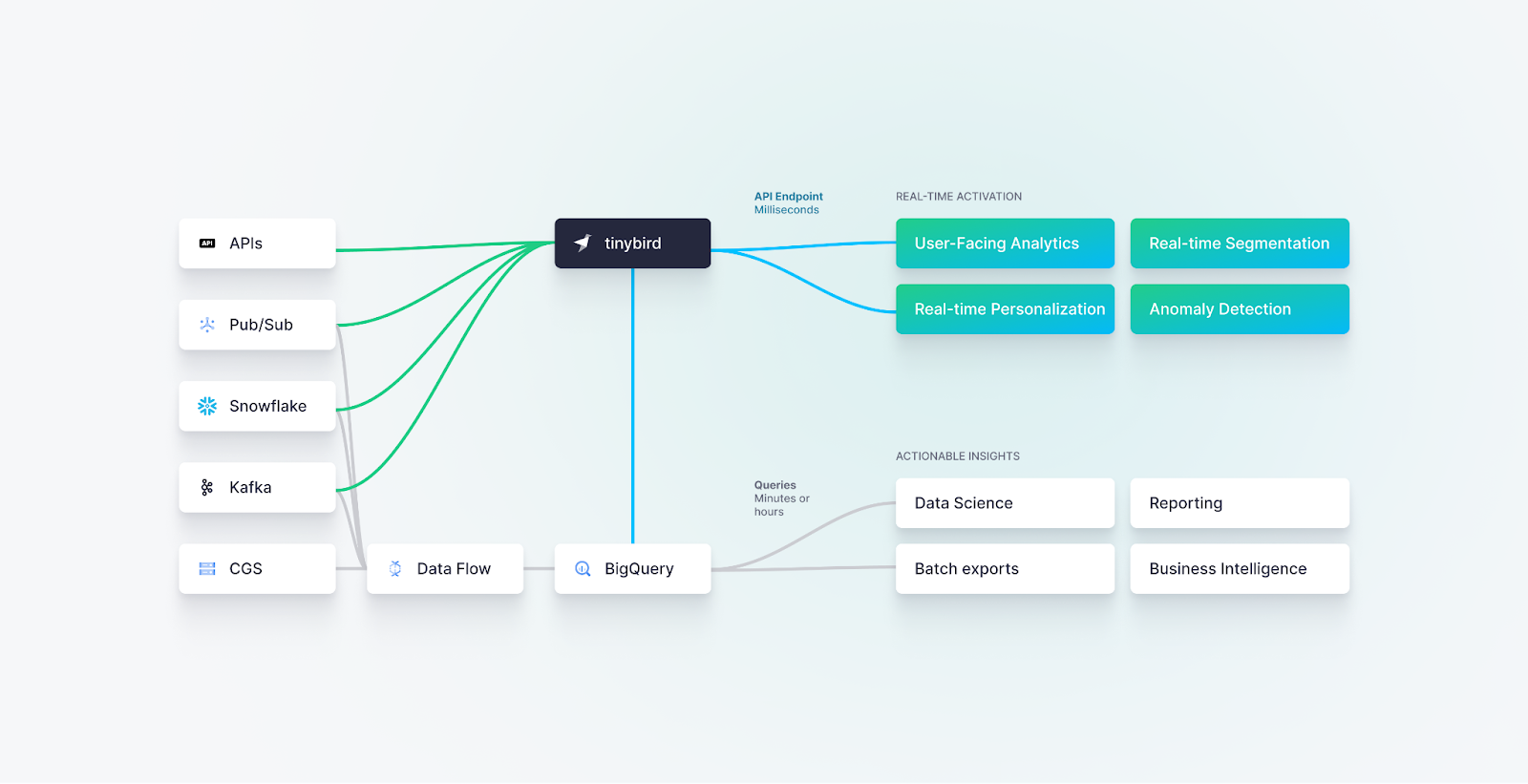 A diagram showing a real-time data architecture using Tinybird in parallel to a batch architecture using Google BigQuery.