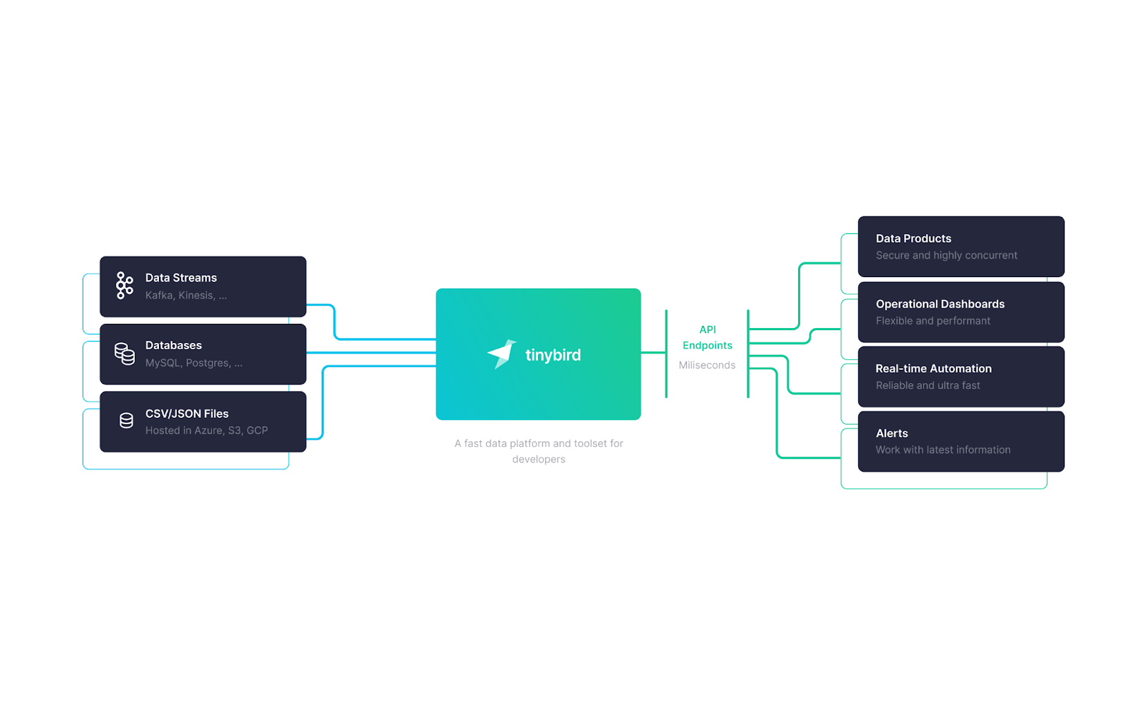 A diagram showing how Tinybird functions as a real-time data platform, ingesting fresh data from multiple sources to power real-time use cases.