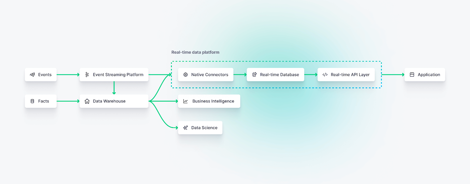 A diagram showing how real-time data platforms can function as a data backend for frontend visualizations.