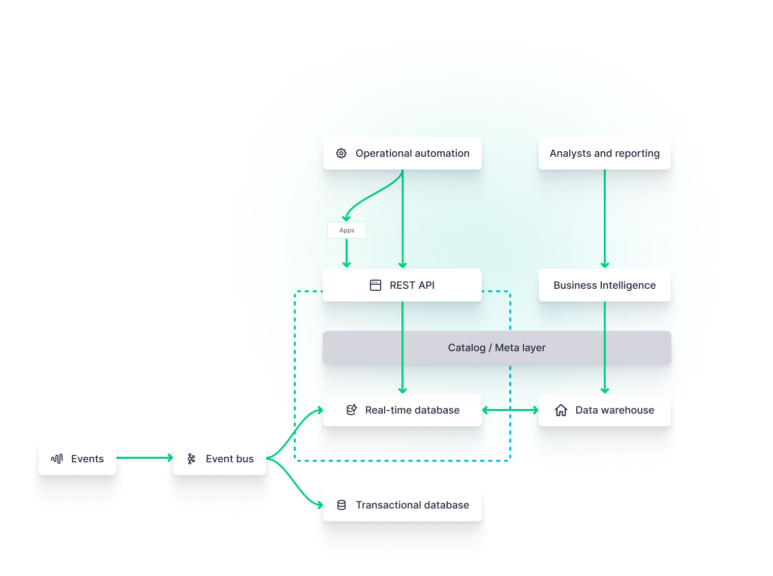 An example real-time streaming data architecture that underpins frontend visualizations