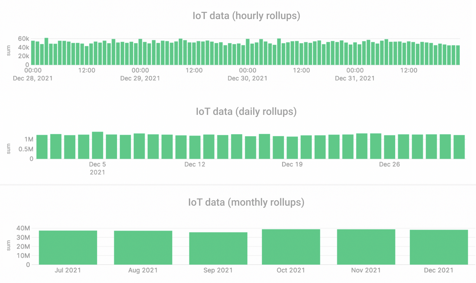 A screenshot of three different charts with different rolled up aggregations.