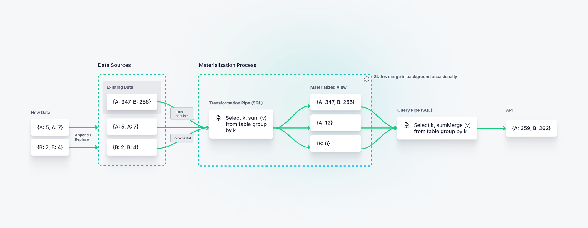 A diagram showing how Materialized Views work in Tinybird