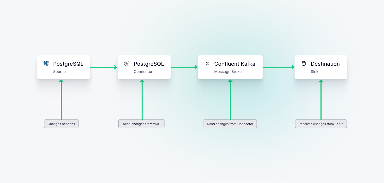 A diagram showing a real-time change data capture (CDC) pipeline for PostgreSQL.