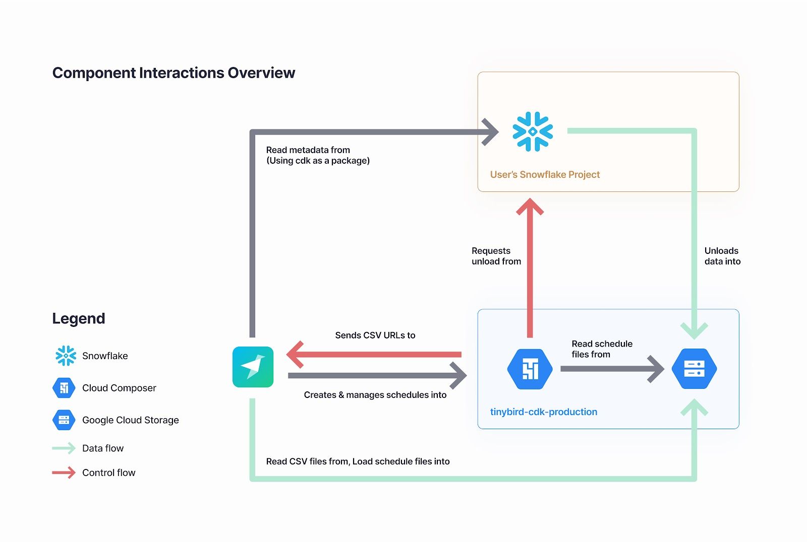 A diagram showing how the Tinybird Connector Development Kit manages the connection between Snowflake and Tinybird