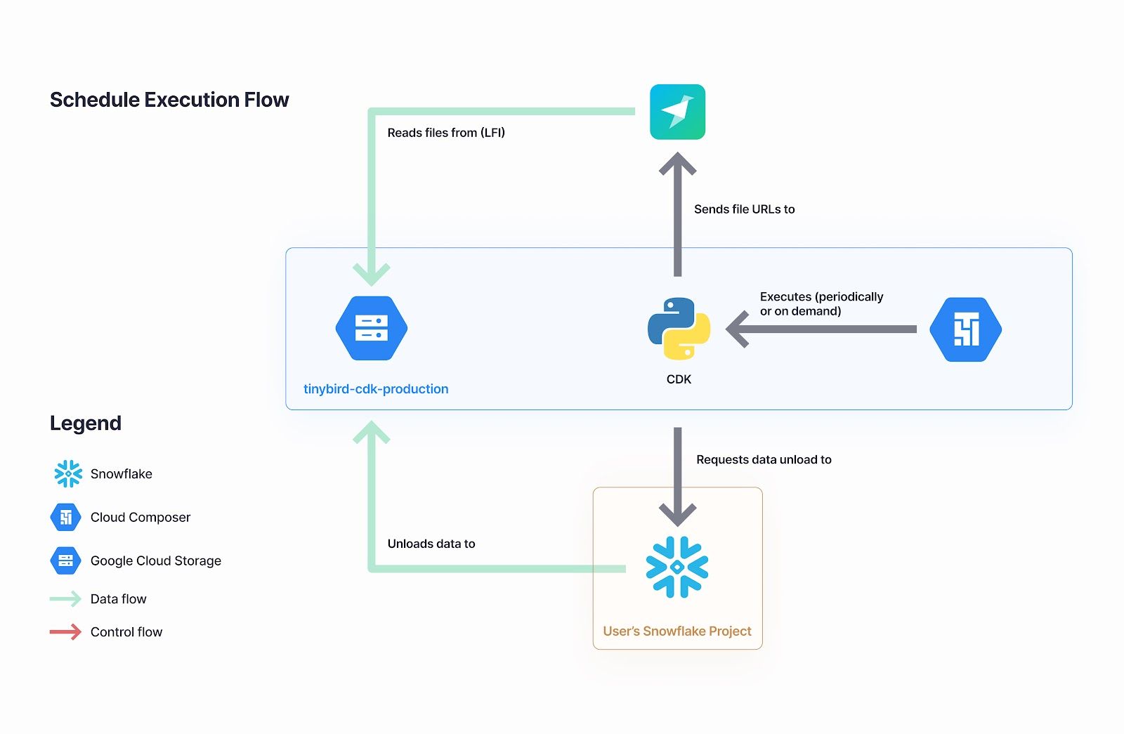 A diagram showing how Tinybird syncs Snowflake tables into a Data Source