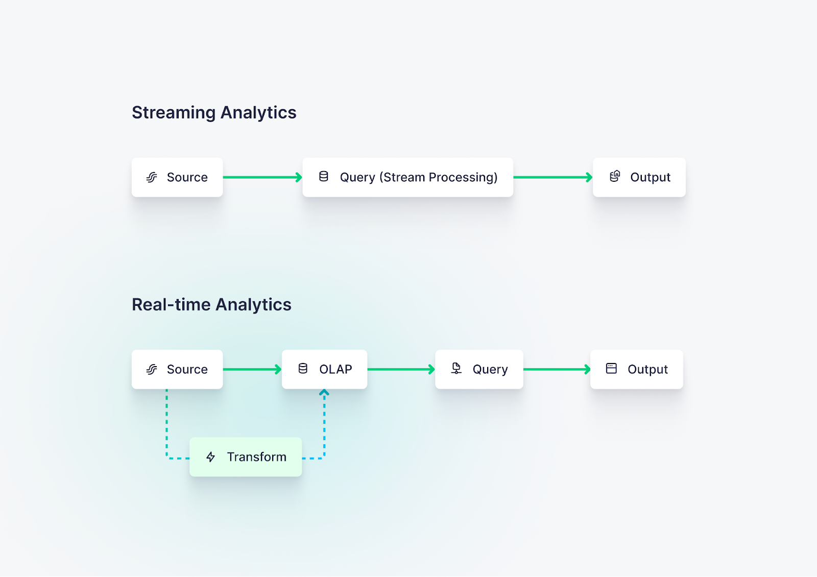 A diagram that explains streaming analytics and real-time analytics.