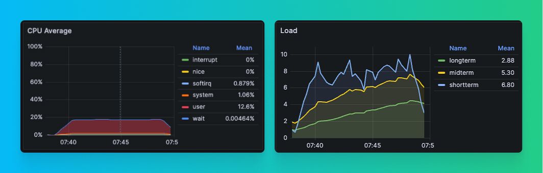 Two Grafana dashboards showing CPU utilization and load on a ClickHouse cluster