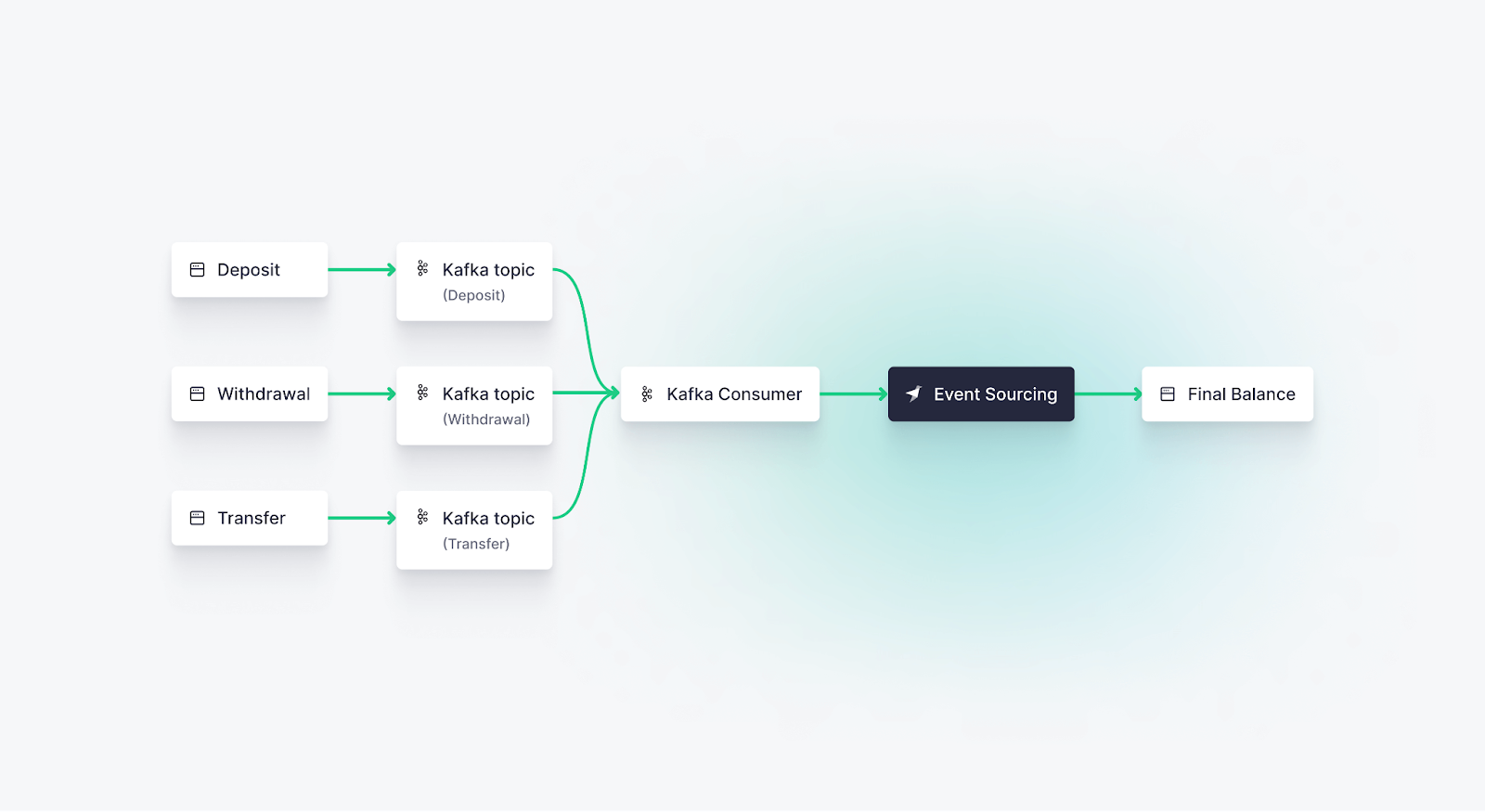 A diagram showing a basic event sourcing example. Events are generated in a banking application and placed on Kafka topics, where they are consumed and processing by Tinybird for event sourcing to produce a final balance.