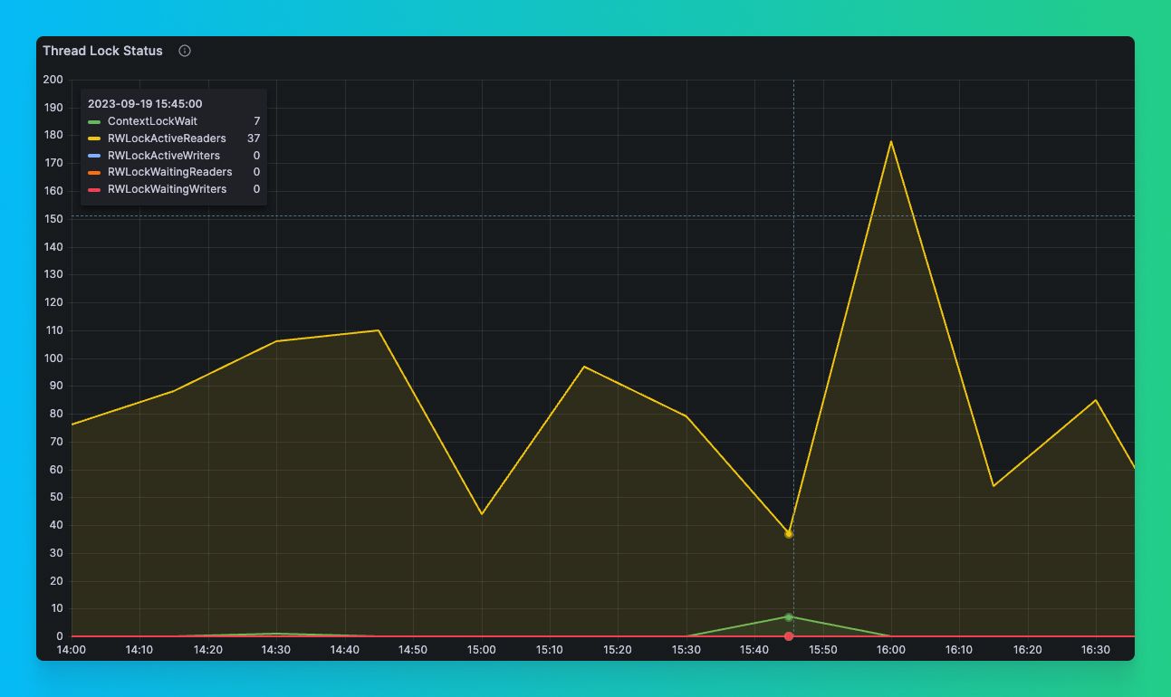 A Grafana dashboard showing lock-related profile events. A small spike of ContextLockWait events is evident.