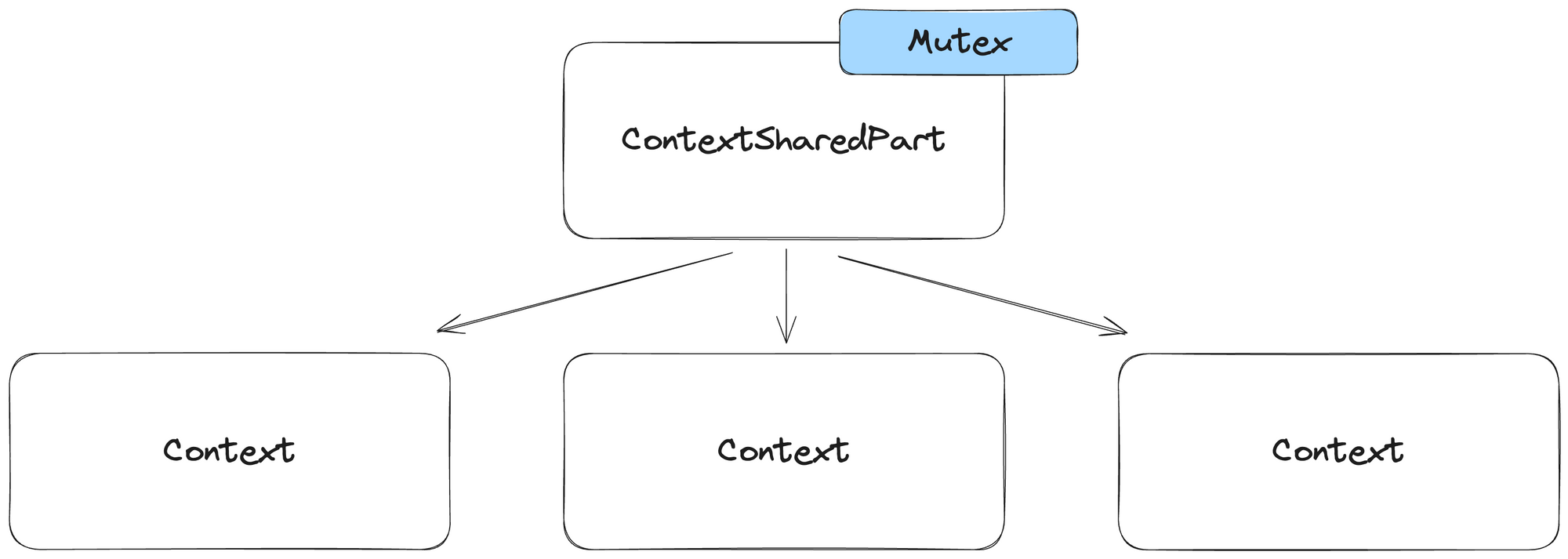 A basic architecture diagram of ClickHouse Contexts, showing how ContextSharedPart and Context share a single global mutex.