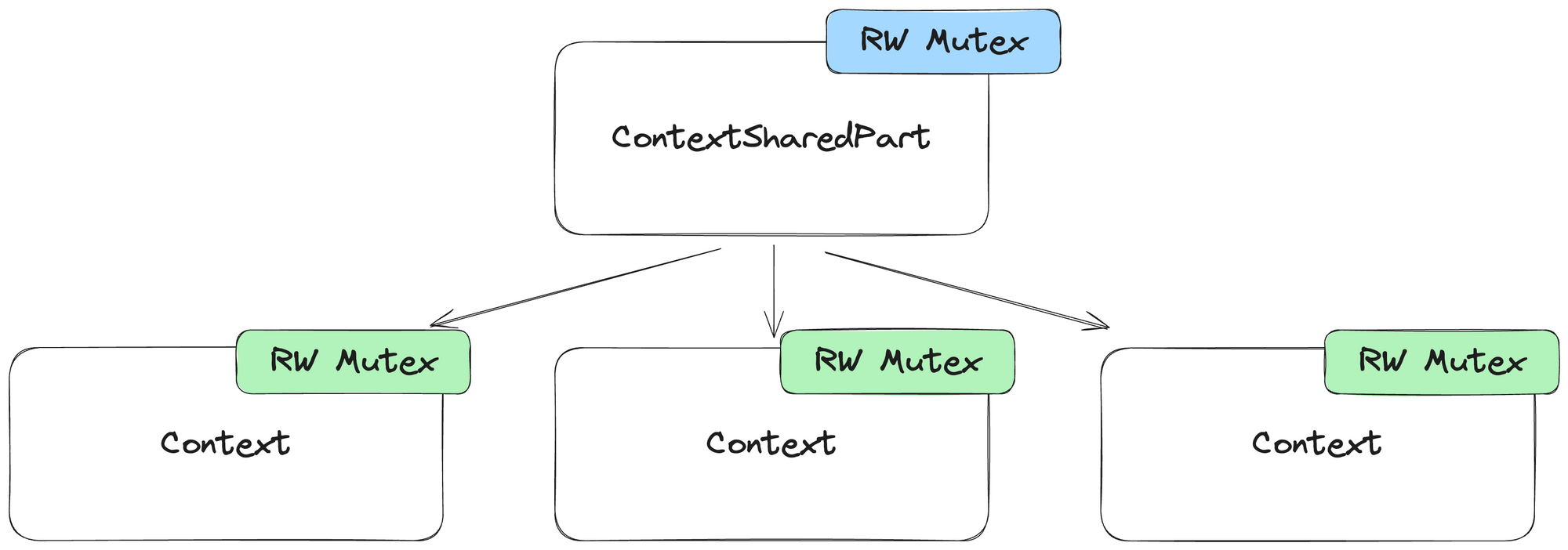 A diagram showing refactored ClickHouse contexts, which each Context getting its own individual read-write mutex.