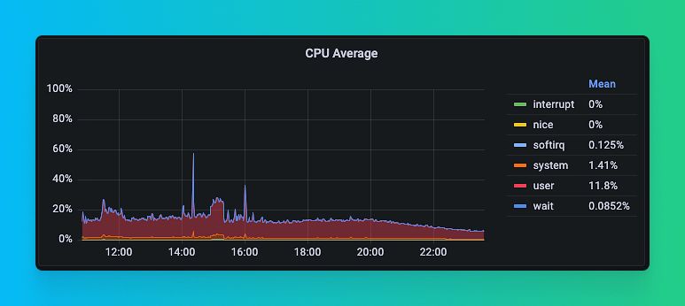 A Grafana dashboard showing average CPU utilization for a ClickHouse cluster over the span of 12 hours. Average utilization was well below 20%.