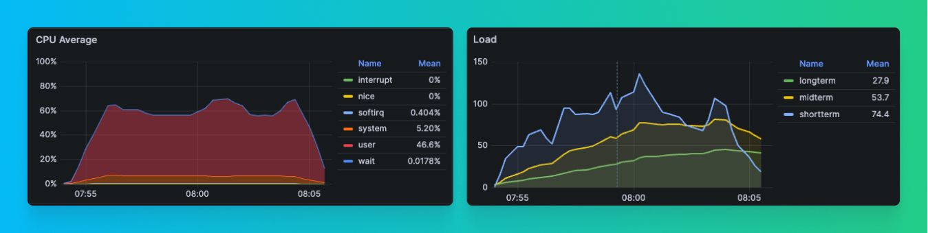 Two Grafana dashboards showing performance improvements after Context refactoring in ClickHouse